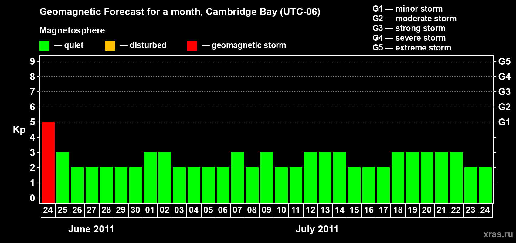 Forecast of the daily maximal value of geomagnetic index Kp for <b>1 month</b> (31 days) <b>from Jun 24, 2011 to Jul 24, 2011</b>