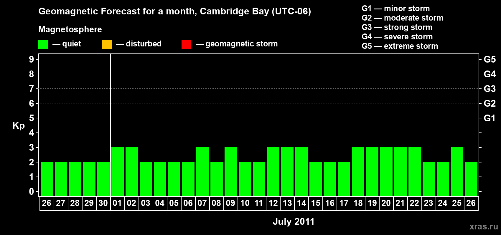 Forecast of the daily maximal value of geomagnetic index Kp for <b>1 month</b> (31 days) <b>from Jun 26, 2011 to Jul 26, 2011</b>