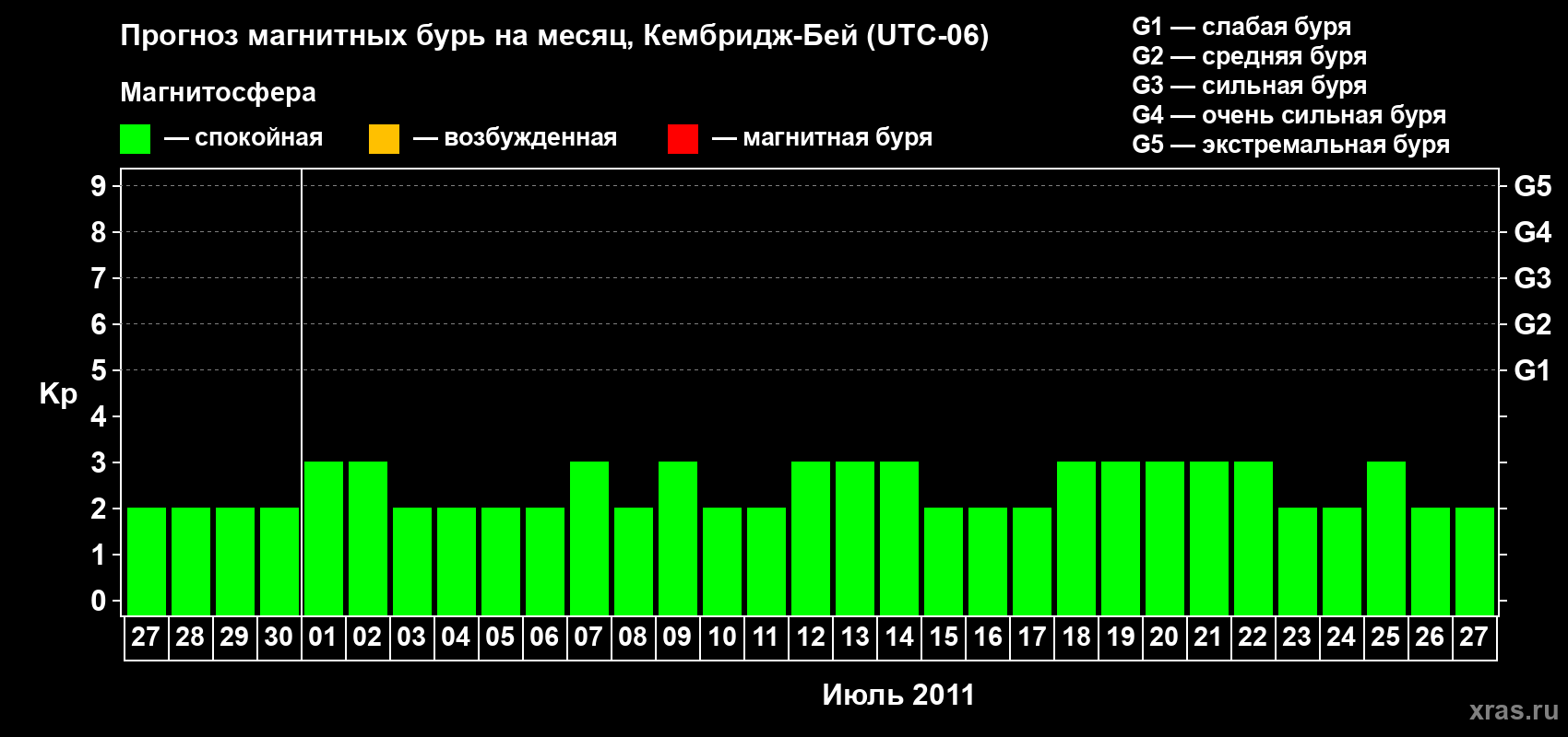 Прогноз максимального суточного геомагнитного индекса Kp на <b>1 месяц</b> (31 день) <b>с 27 июня по 27 июля 2011 г</b>