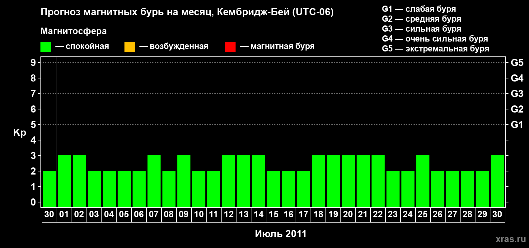 Прогноз максимального суточного геомагнитного индекса Kp на <b>1 месяц</b> (31 день) <b>с 30 июня по 30 июля 2011 г</b>