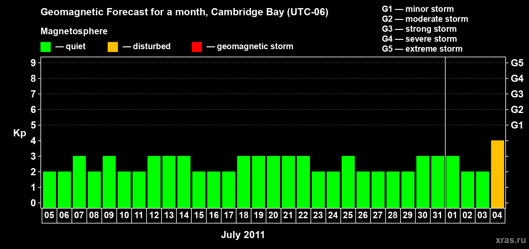 Forecast of the daily maximal value of geomagnetic index Kp for <b>1 month</b> (31 days) <b>from Jul 05, 2011 to Aug 04, 2011</b>