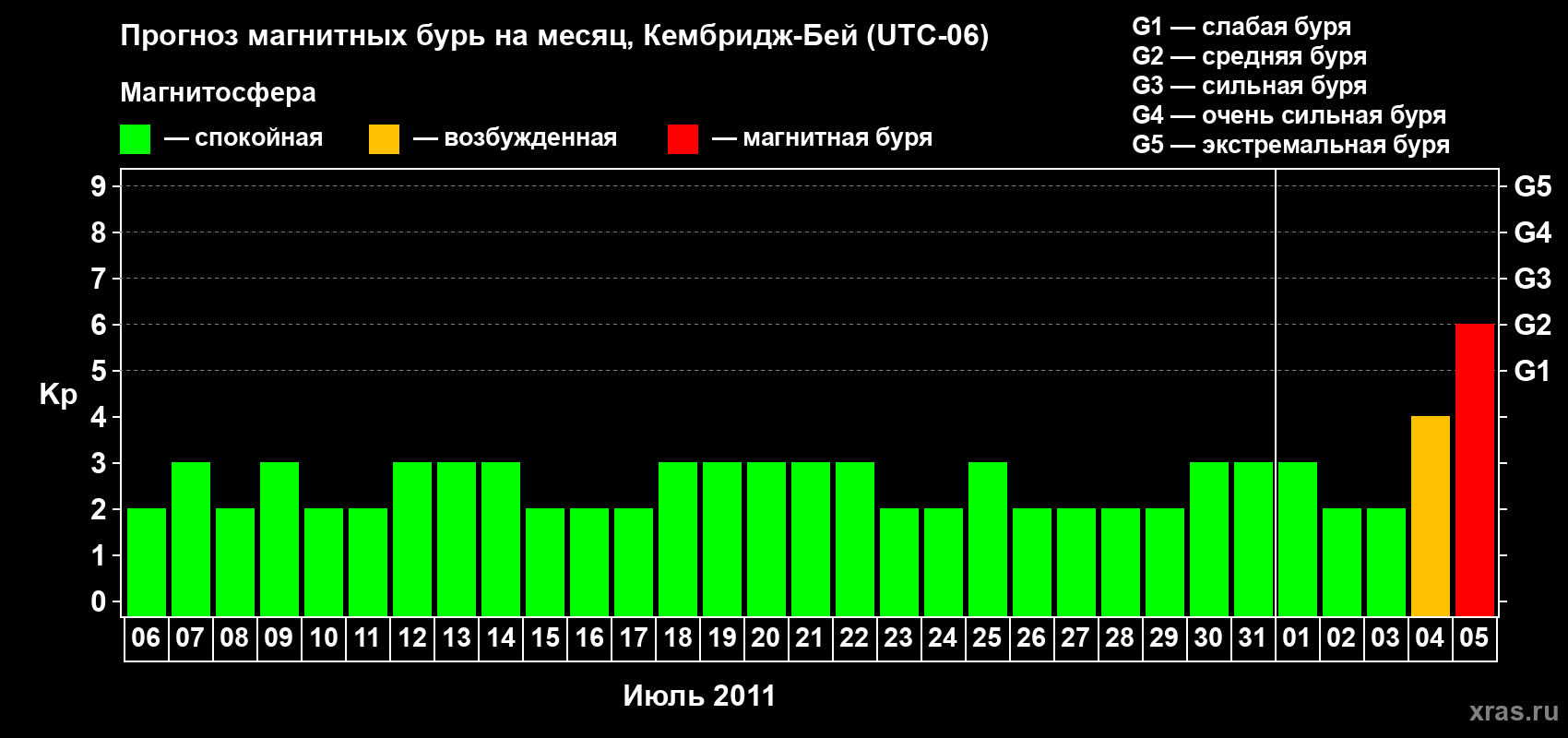 Прогноз максимального суточного геомагнитного индекса Kp на <b>1 месяц</b> (31 день) <b>с 06 июля по 05 августа 2011 г</b>