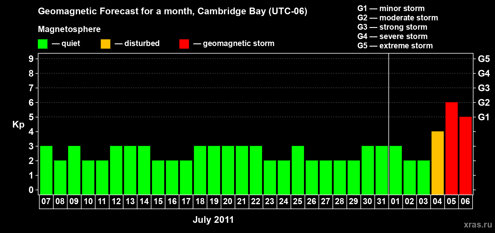 Forecast of the daily maximal value of geomagnetic index Kp for <b>1 month</b> (31 days) <b>from Jul 07, 2011 to Aug 06, 2011</b>