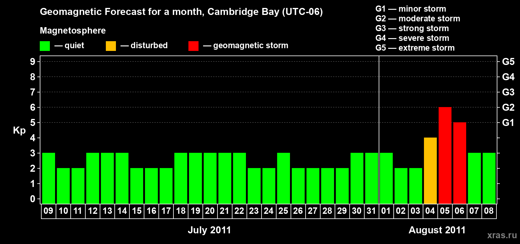 Forecast of the daily maximal value of geomagnetic index Kp for <b>1 month</b> (31 days) <b>from Jul 09, 2011 to Aug 08, 2011</b>