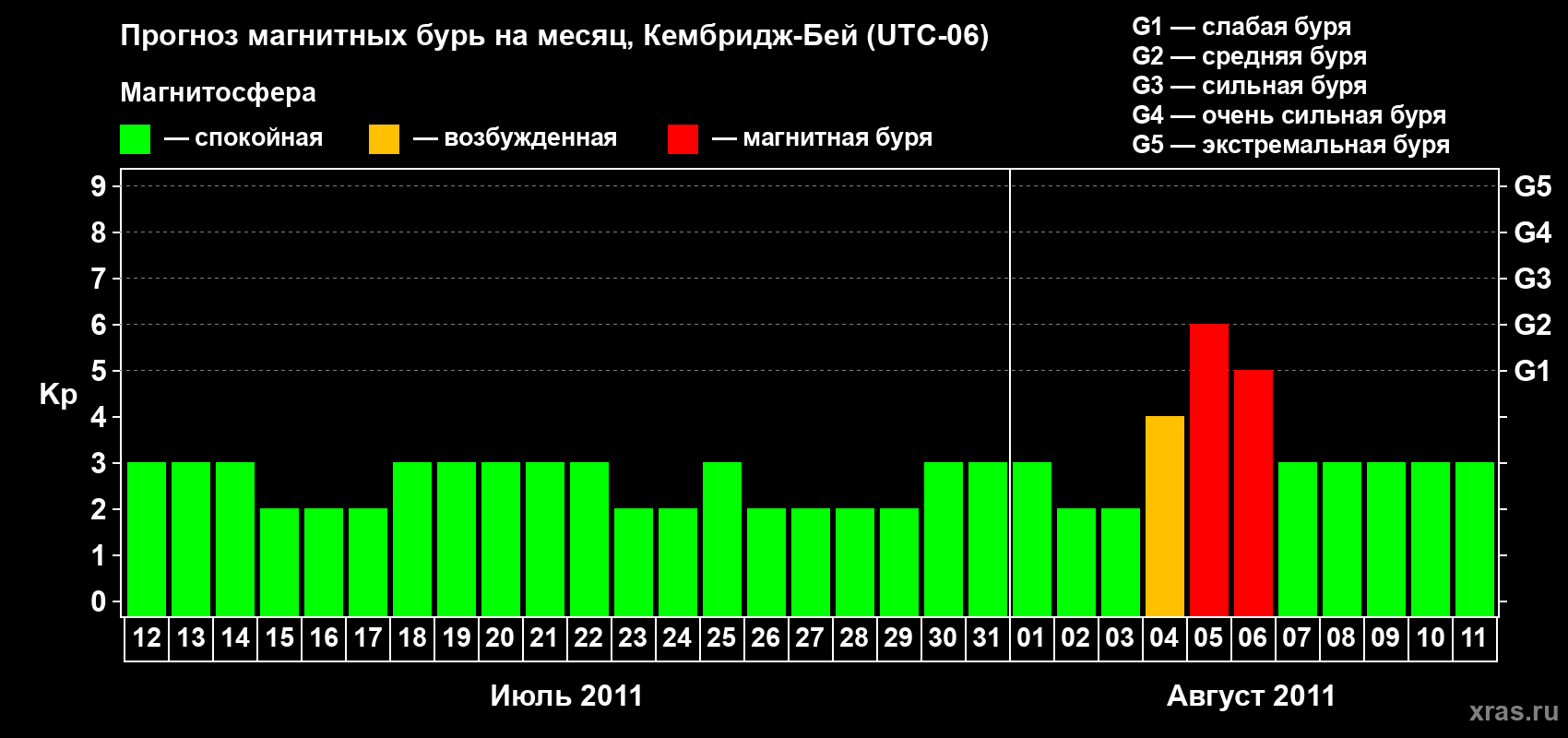 Прогноз максимального суточного геомагнитного индекса Kp на <b>1 месяц</b> (31 день) <b>с 12 июля по 11 августа 2011 г</b>