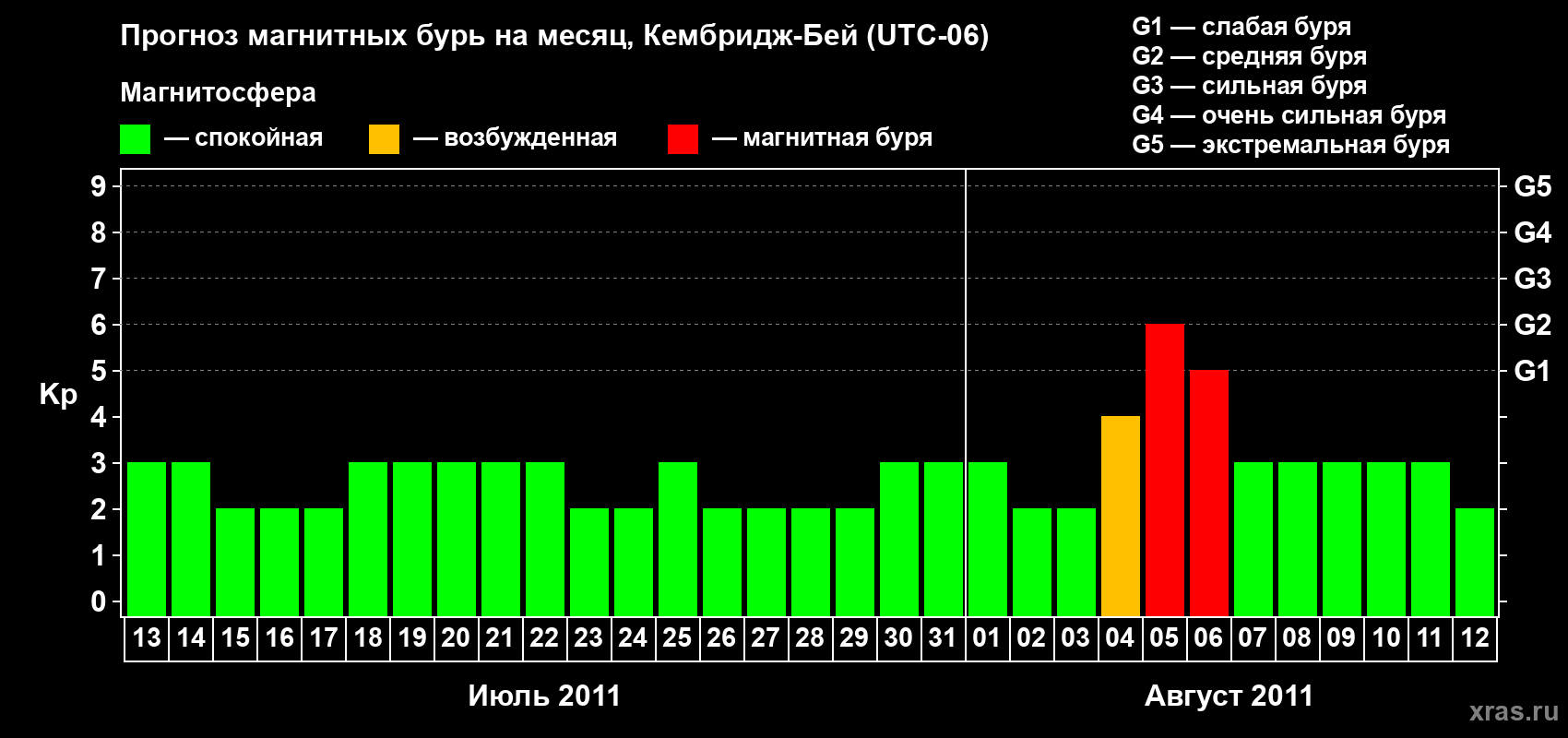 Прогноз максимального суточного геомагнитного индекса Kp на <b>1 месяц</b> (31 день) <b>с 13 июля по 12 августа 2011 г</b>