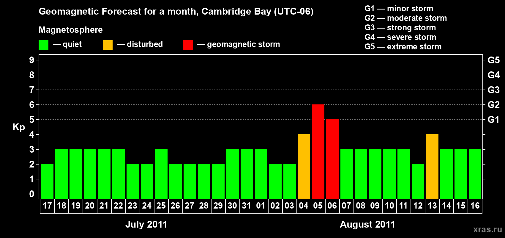 Forecast of the daily maximal value of geomagnetic index Kp for <b>1 month</b> (31 days) <b>from Jul 17, 2011 to Aug 16, 2011</b>