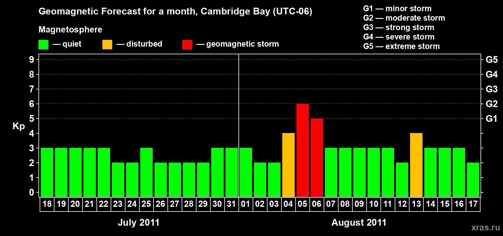 Forecast of the daily maximal value of geomagnetic index Kp for <b>1 month</b> (31 days) <b>from Jul 18, 2011 to Aug 17, 2011</b>
