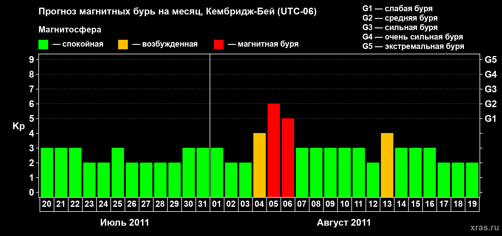 Прогноз максимального суточного геомагнитного индекса Kp на <b>1 месяц</b> (31 день) <b>с 20 июля по 19 августа 2011 г</b>