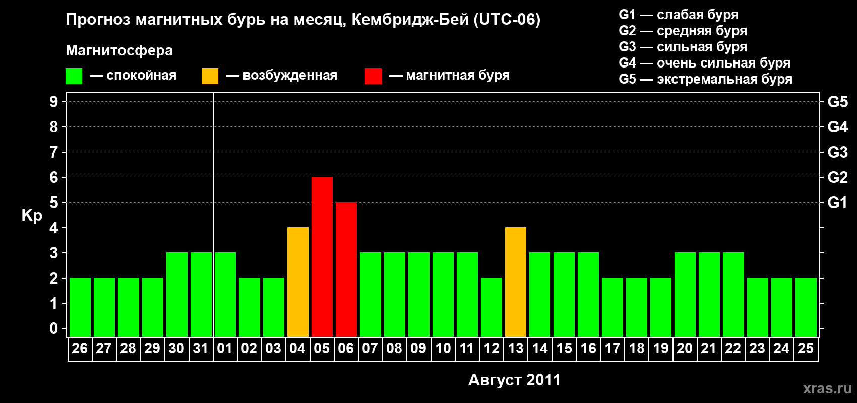Прогноз максимального суточного геомагнитного индекса Kp на <b>1 месяц</b> (31 день) <b>с 26 июля по 25 августа 2011 г</b>