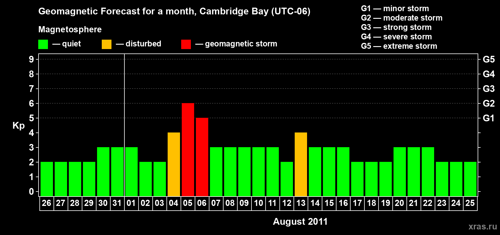Forecast of the daily maximal value of geomagnetic index Kp for <b>1 month</b> (31 days) <b>from Jul 26, 2011 to Aug 25, 2011</b>