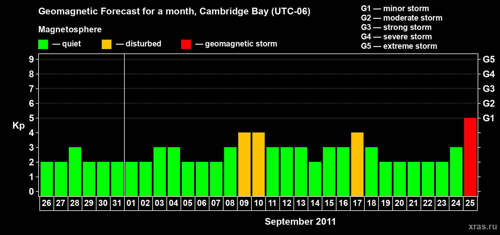 Forecast of the daily maximal value of geomagnetic index Kp for <b>1 month</b> (31 days) <b>from Aug 26, 2011 to Sep 25, 2011</b>