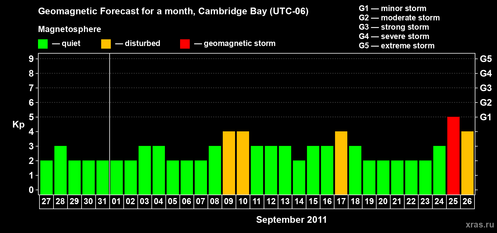 Forecast of the daily maximal value of geomagnetic index Kp for <b>1 month</b> (31 days) <b>from Aug 27, 2011 to Sep 26, 2011</b>