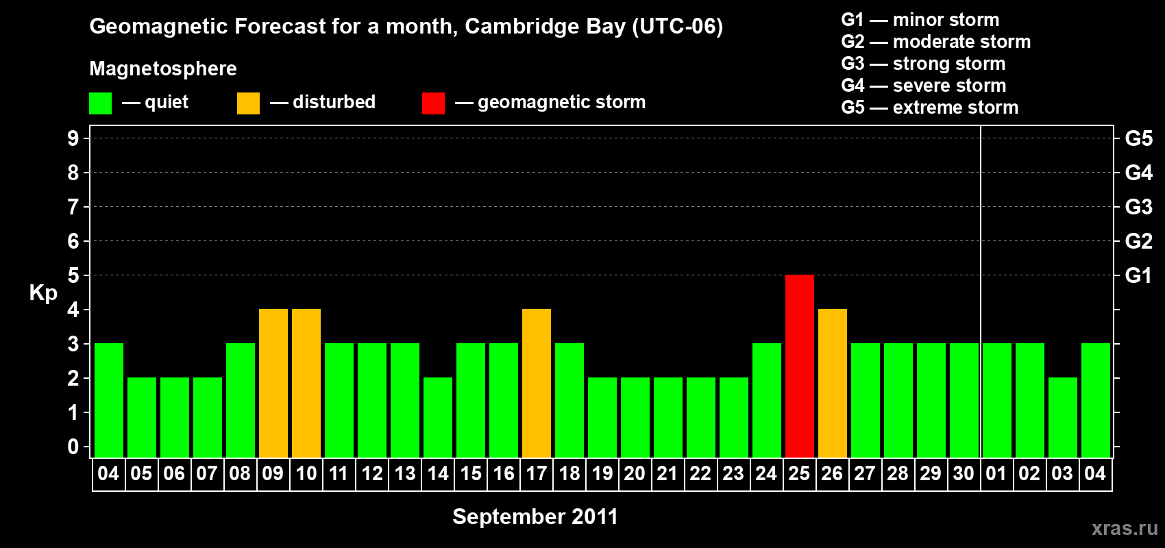 Forecast of the daily maximal value of geomagnetic index Kp for <b>1 month</b> (31 days) <b>from Sep 04, 2011 to Oct 04, 2011</b>