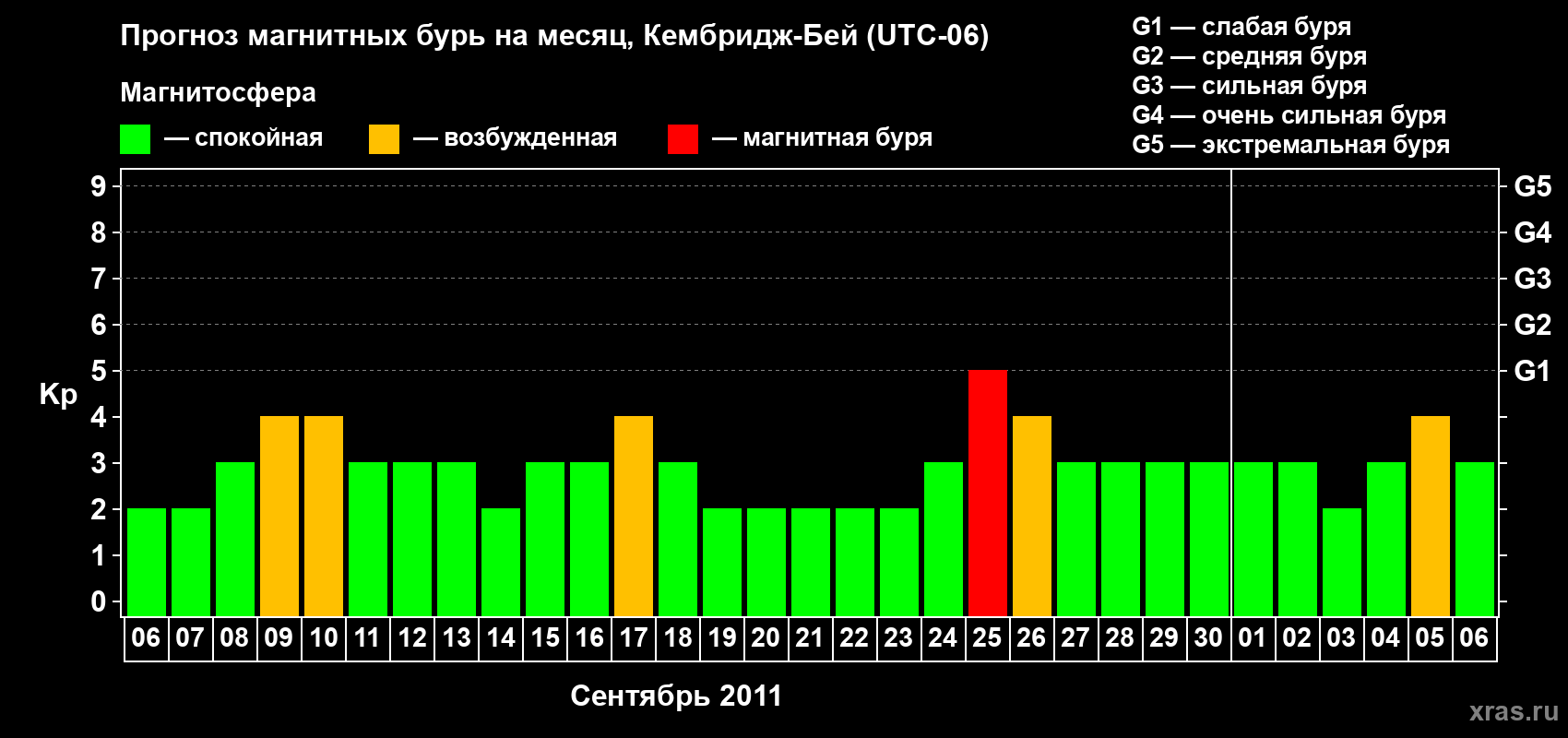 Прогноз максимального суточного геомагнитного индекса Kp на <b>1 месяц</b> (31 день) <b>с 06 сентября по 06 октября 2011 г</b>