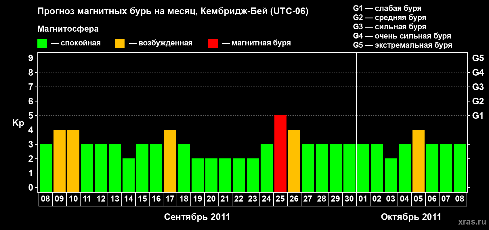 Прогноз максимального суточного геомагнитного индекса Kp на <b>1 месяц</b> (31 день) <b>с 08 сентября по 08 октября 2011 г</b>