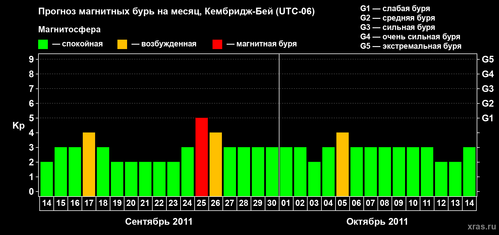 Прогноз максимального суточного геомагнитного индекса Kp на <b>1 месяц</b> (31 день) <b>с 14 сентября по 14 октября 2011 г</b>