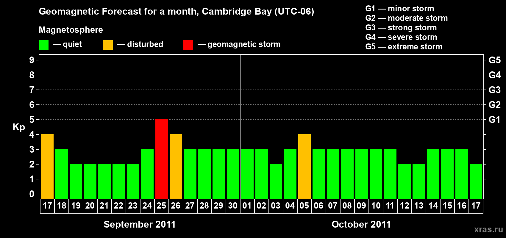 Forecast of the daily maximal value of geomagnetic index Kp for <b>1 month</b> (31 days) <b>from Sep 17, 2011 to Oct 17, 2011</b>