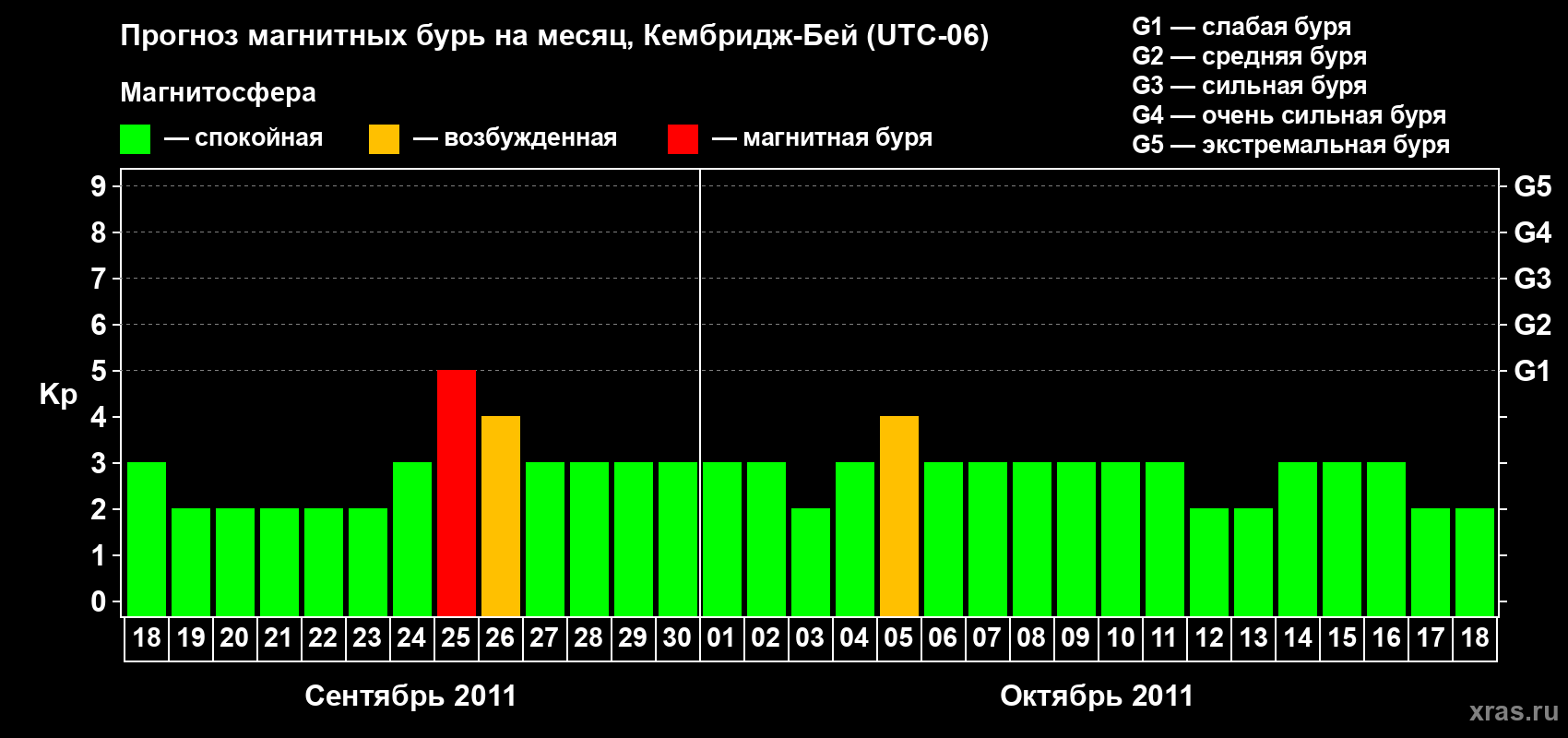 Прогноз максимального суточного геомагнитного индекса Kp на <b>1 месяц</b> (31 день) <b>с 18 сентября по 18 октября 2011 г</b>