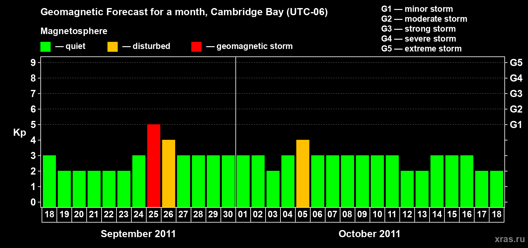 Forecast of the daily maximal value of geomagnetic index Kp for <b>1 month</b> (31 days) <b>from Sep 18, 2011 to Oct 18, 2011</b>