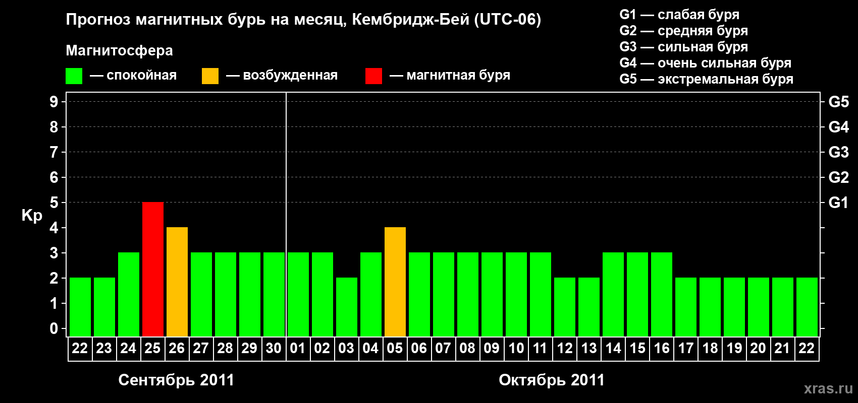 Прогноз максимального суточного геомагнитного индекса Kp на <b>1 месяц</b> (31 день) <b>с 22 сентября по 22 октября 2011 г</b>