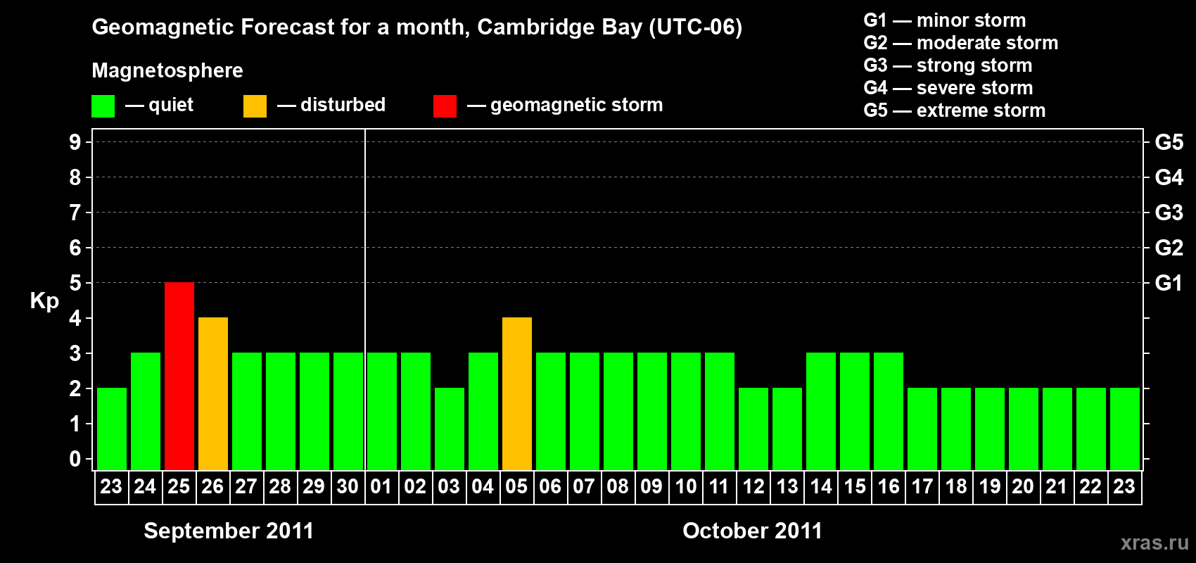 Forecast of the daily maximal value of geomagnetic index Kp for <b>1 month</b> (31 days) <b>from Sep 23, 2011 to Oct 23, 2011</b>