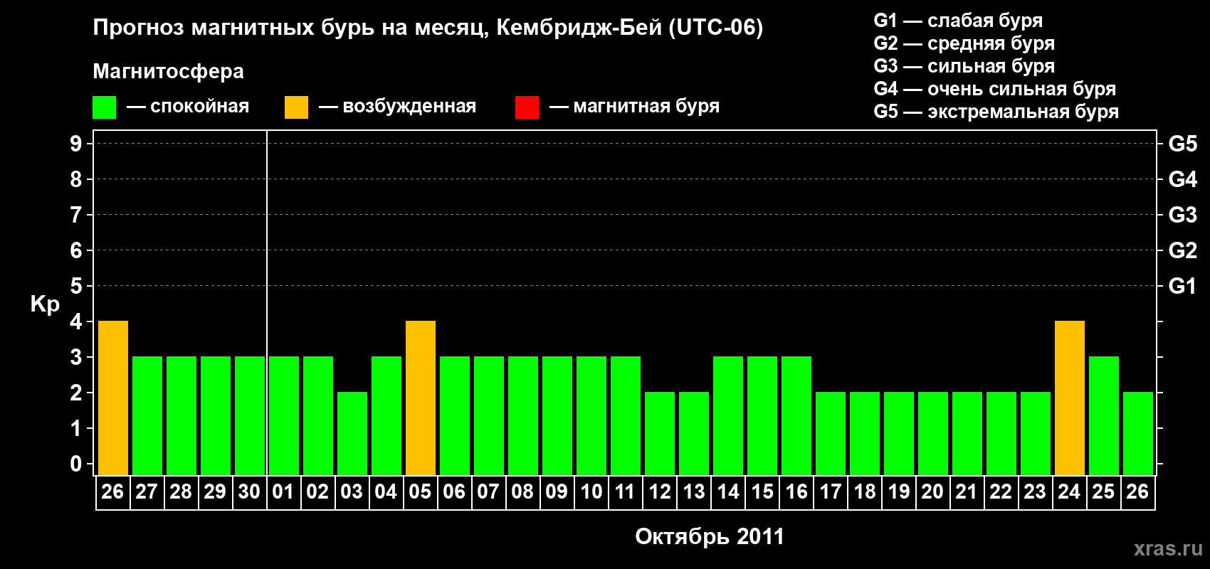 Прогноз максимального суточного геомагнитного индекса Kp на <b>1 месяц</b> (31 день) <b>с 26 сентября по 26 октября 2011 г</b>