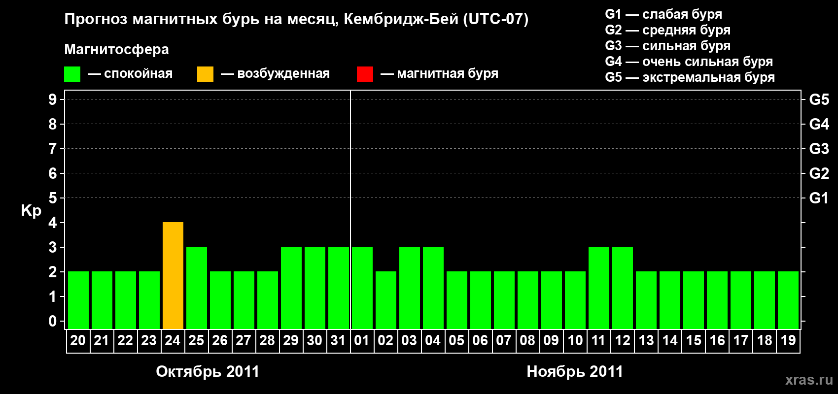 Прогноз максимального суточного геомагнитного индекса Kp на <b>1 месяц</b> (31 день) <b>с 20 октября по 19 ноября 2011 г</b>