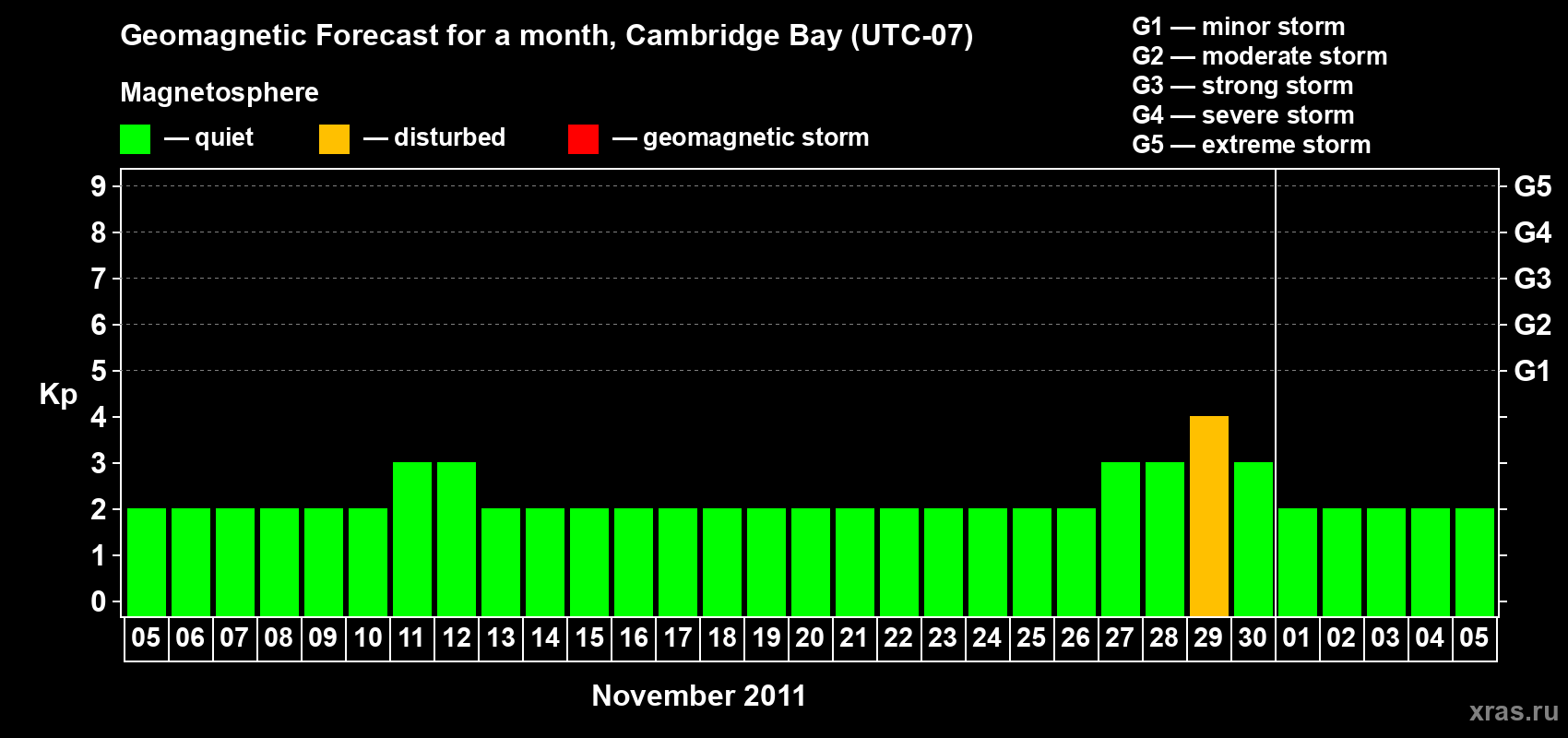 Forecast of the daily maximal value of geomagnetic index Kp for <b>1 month</b> (31 days) <b>from Nov 05, 2011 to Dec 05, 2011</b>