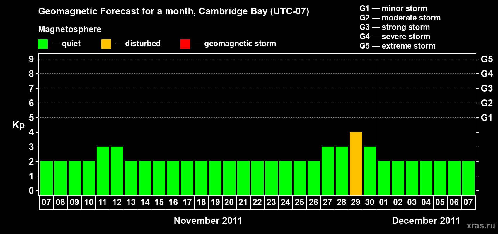 Forecast of the daily maximal value of geomagnetic index Kp for <b>1 month</b> (31 days) <b>from Nov 07, 2011 to Dec 07, 2011</b>
