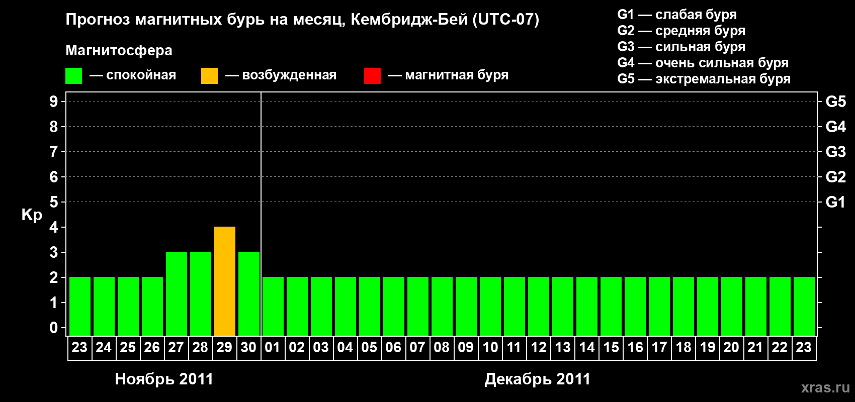 Прогноз максимального суточного геомагнитного индекса Kp на <b>1 месяц</b> (31 день) <b>с 23 ноября по 23 декабря 2011 г</b>