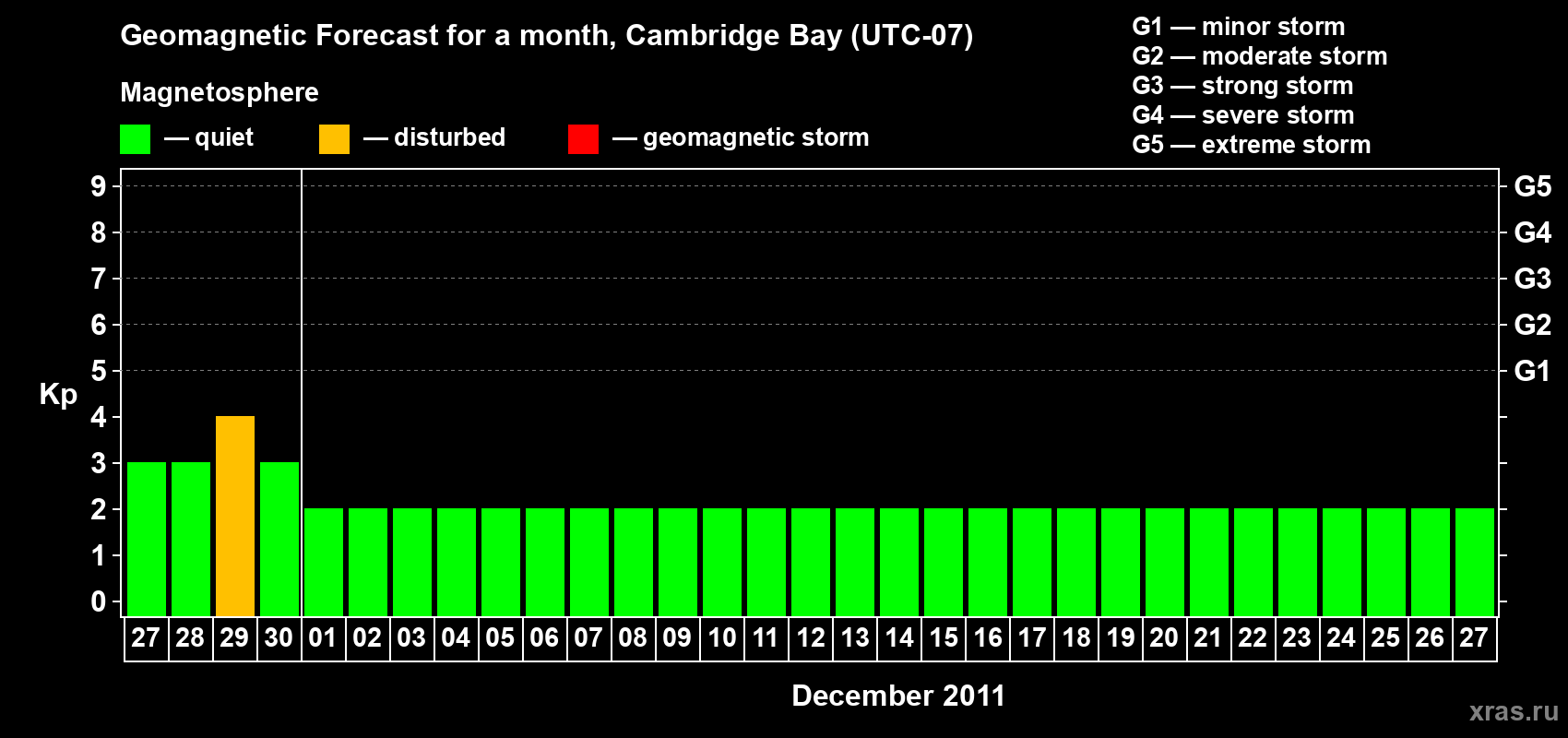 Forecast of the daily maximal value of geomagnetic index Kp for <b>1 month</b> (31 days) <b>from Nov 27, 2011 to Dec 27, 2011</b>