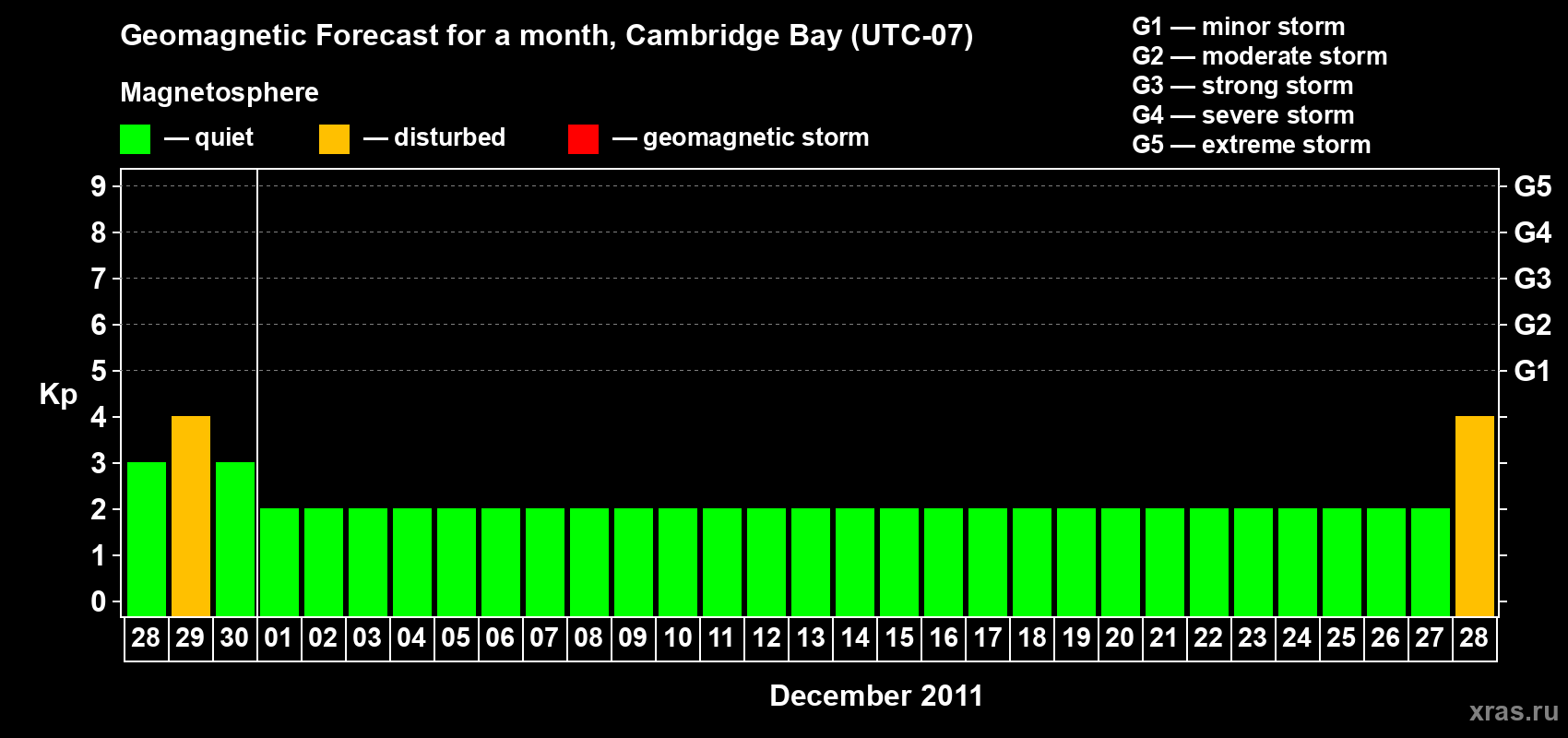 Forecast of the daily maximal value of geomagnetic index Kp for <b>1 month</b> (31 days) <b>from Nov 28, 2011 to Dec 28, 2011</b>