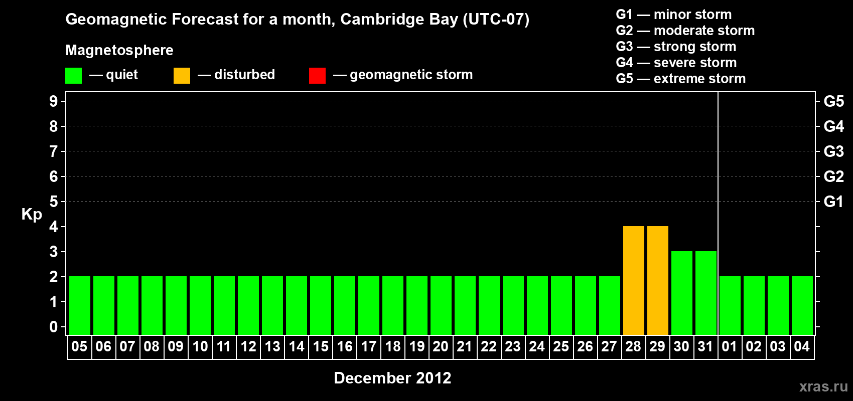 Forecast of the daily maximal value of geomagnetic index Kp for <b>1 month</b> (31 days) <b>from Dec 05, 2011 to Jan 04, 2012</b>