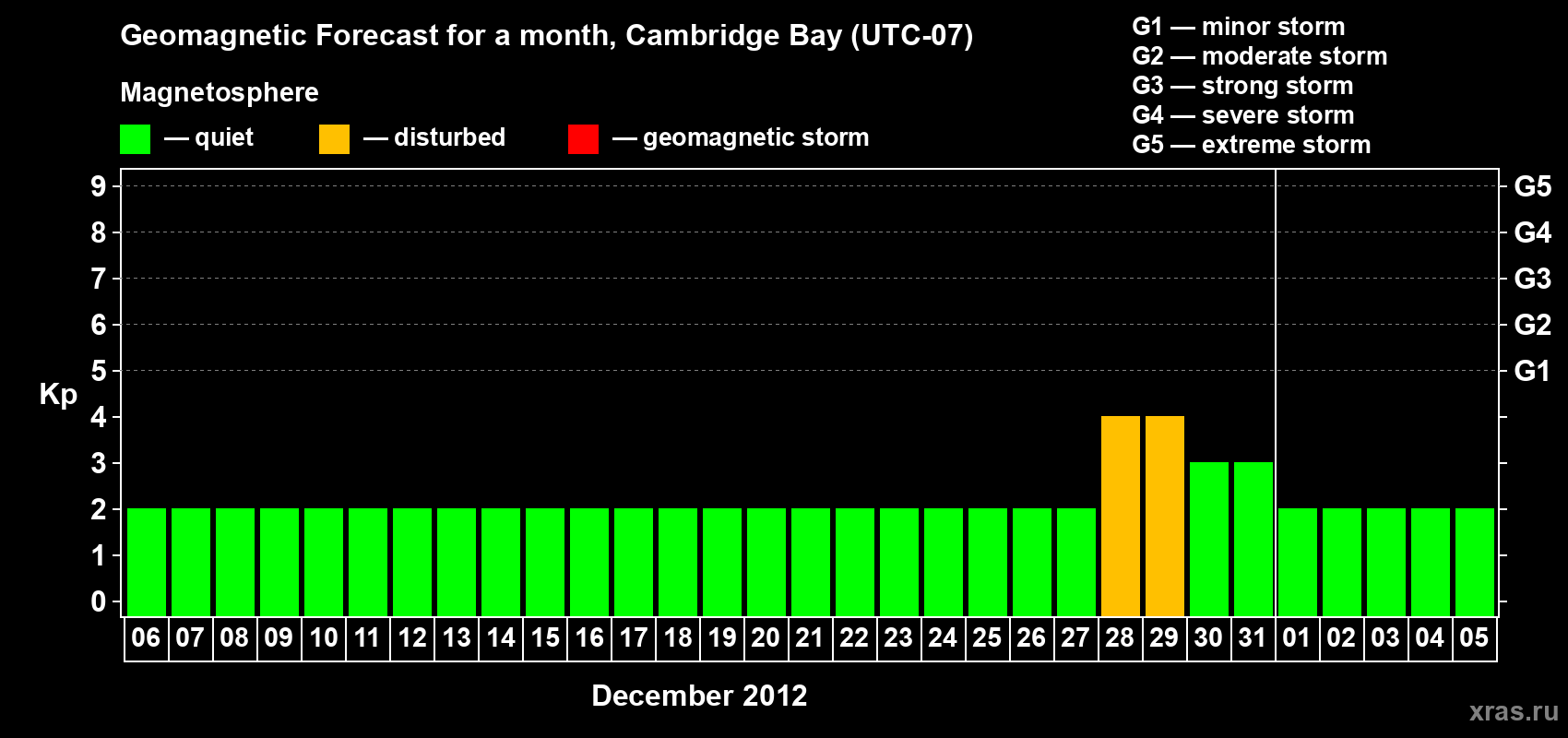 Forecast of the daily maximal value of geomagnetic index Kp for <b>1 month</b> (31 days) <b>from Dec 06, 2011 to Jan 05, 2012</b>