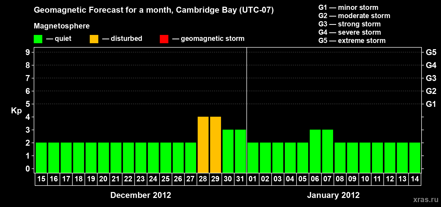 Forecast of the daily maximal value of geomagnetic index Kp for <b>1 month</b> (31 days) <b>from Dec 15, 2011 to Jan 14, 2012</b>