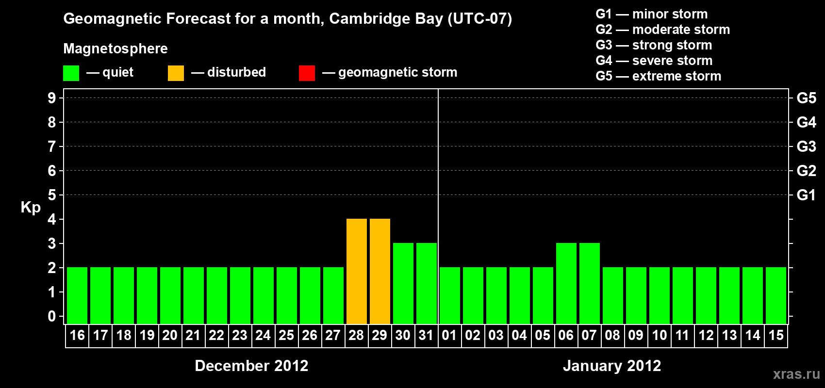 Forecast of the daily maximal value of geomagnetic index Kp for <b>1 month</b> (31 days) <b>from Dec 16, 2011 to Jan 15, 2012</b>