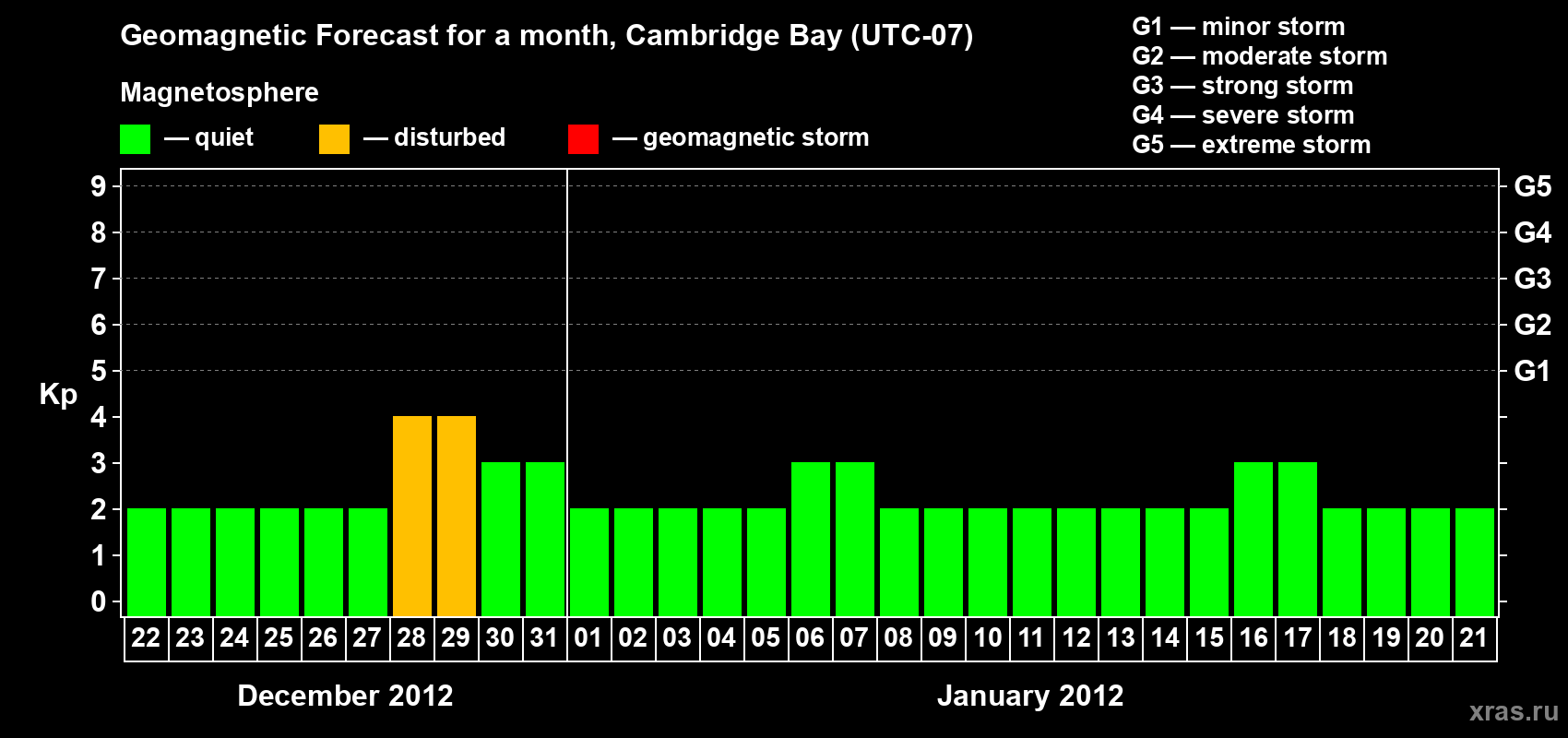 Forecast of the daily maximal value of geomagnetic index Kp for <b>1 month</b> (31 days) <b>from Dec 22, 2011 to Jan 21, 2012</b>