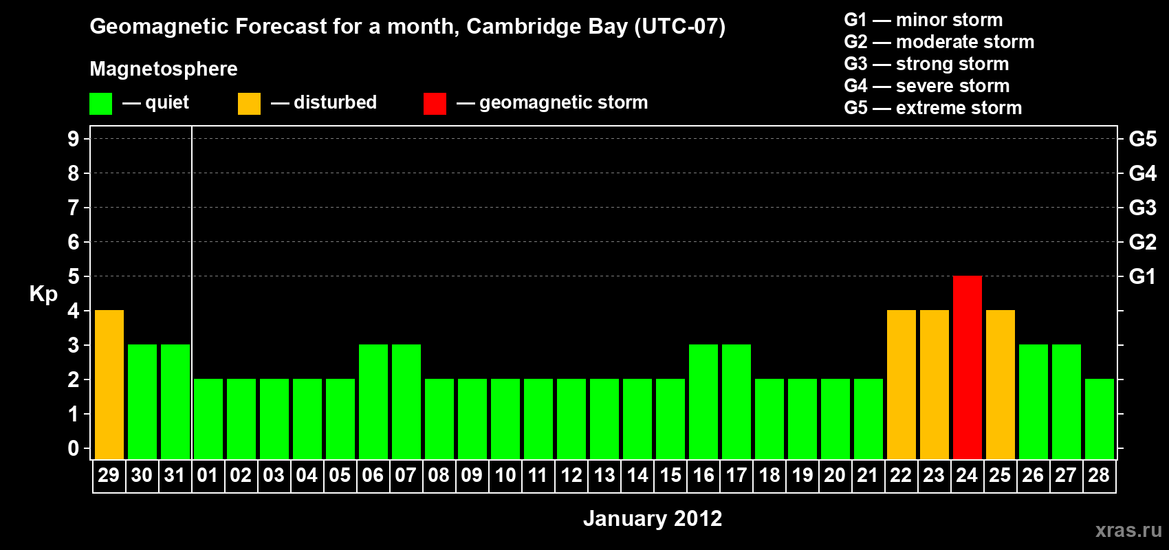Forecast of the daily maximal value of geomagnetic index Kp for <b>1 month</b> (31 days) <b>from Dec 29, 2011 to Jan 28, 2012</b>