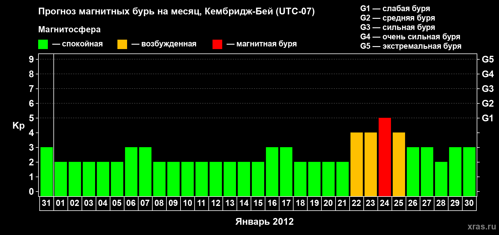 Прогноз максимального суточного геомагнитного индекса&nbsp;Kp на <b>1 месяц</b> (31 день) <b>с 31 декабря 2011 г по 30 января 2012 г</b>