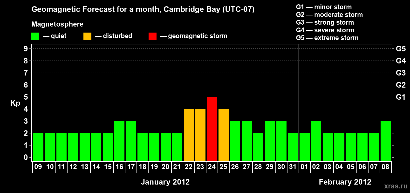Forecast of the daily maximal value of geomagnetic index Kp for <b>1 month</b> (31 days) <b>from Jan 09, 2012 to Feb 08, 2012</b>