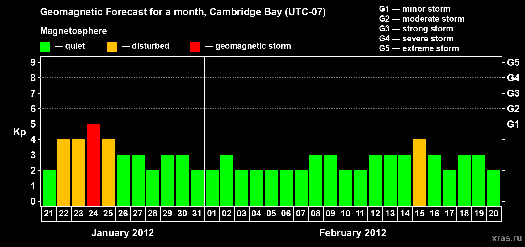 Forecast of the daily maximal value of geomagnetic index Kp for <b>1 month</b> (31 days) <b>from Jan 21, 2012 to Feb 20, 2012</b>