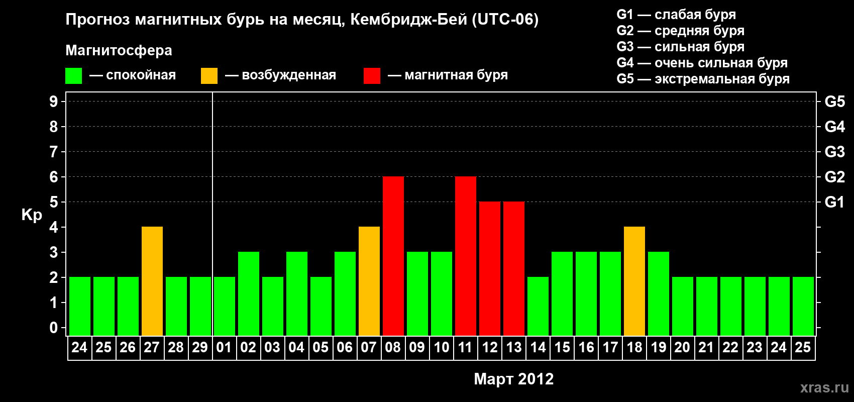 Прогноз максимального суточного геомагнитного индекса Kp на <b>1 месяц</b> (31 день) <b>с 24 февраля по 25 марта 2012 г</b>
