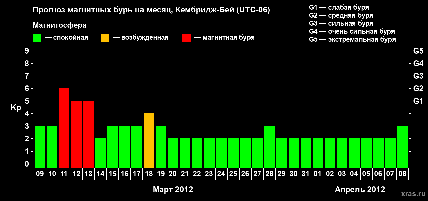 Прогноз максимального суточного геомагнитного индекса Kp на <b>1 месяц</b> (31 день) <b>с 09 марта по 08 апреля 2012 г</b>