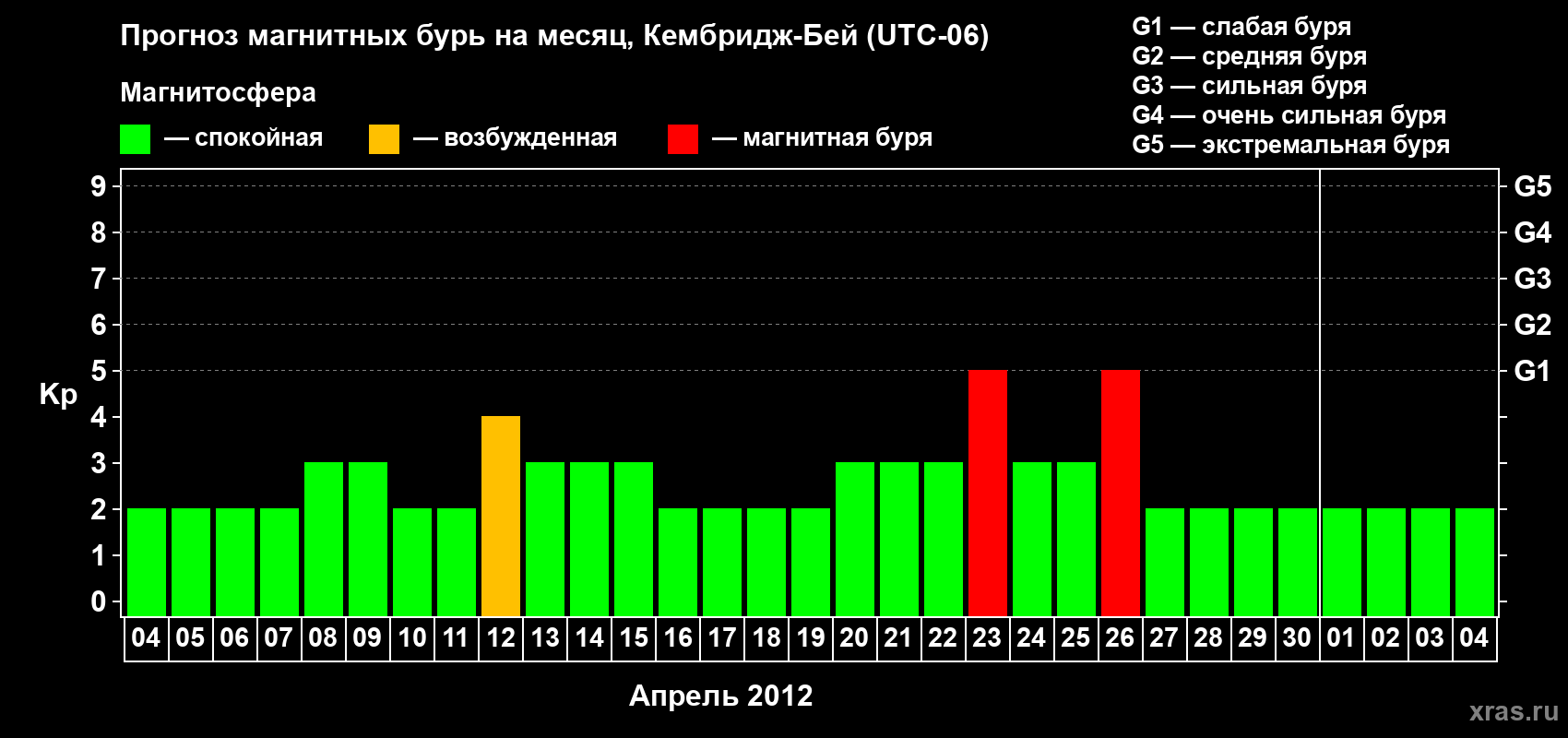 Прогноз максимального суточного геомагнитного индекса Kp на <b>1 месяц</b> (31 день) <b>с 04 апреля по 04 мая 2012 г</b>