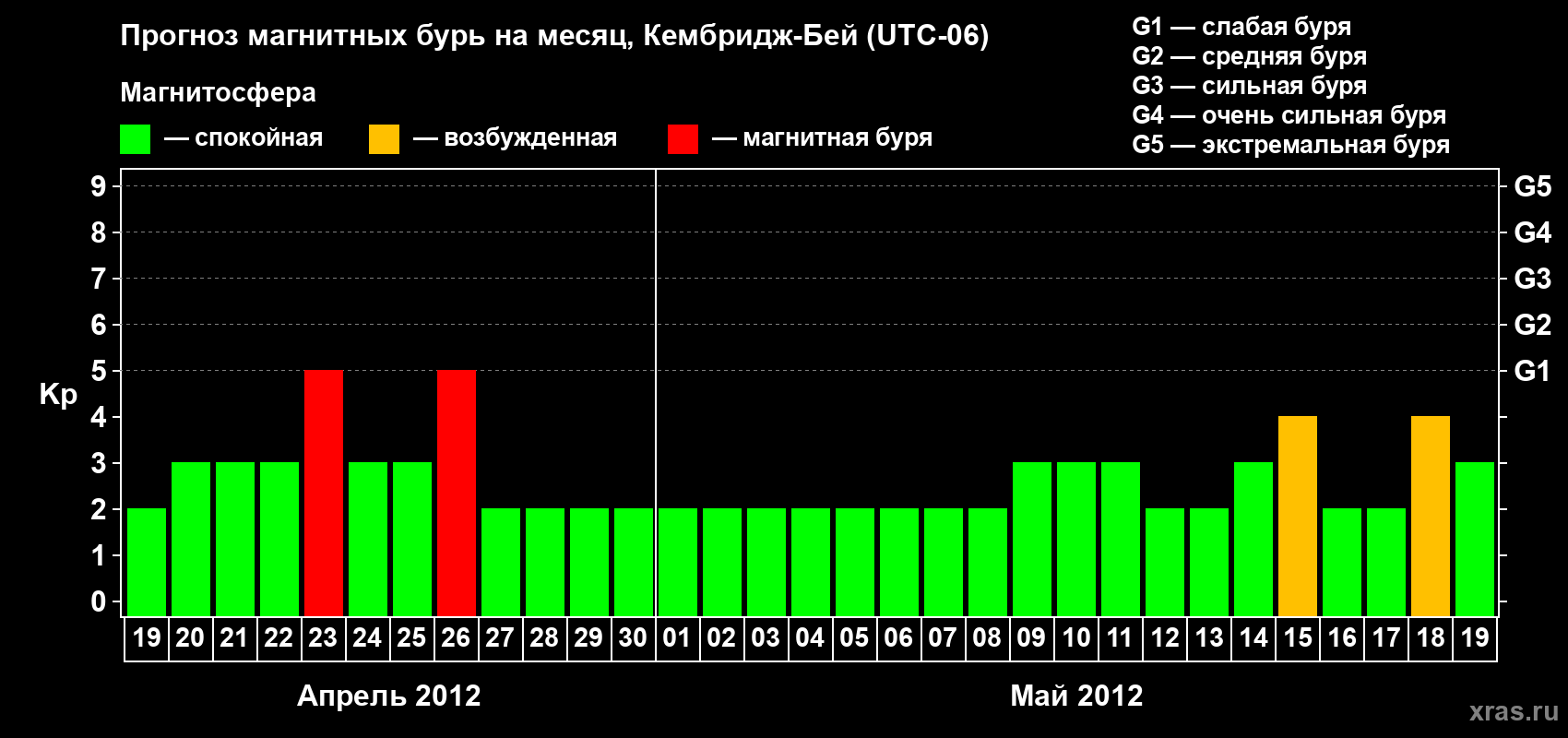 Прогноз максимального суточного геомагнитного индекса Kp на <b>1 месяц</b> (31 день) <b>с 19 апреля по 19 мая 2012 г</b>