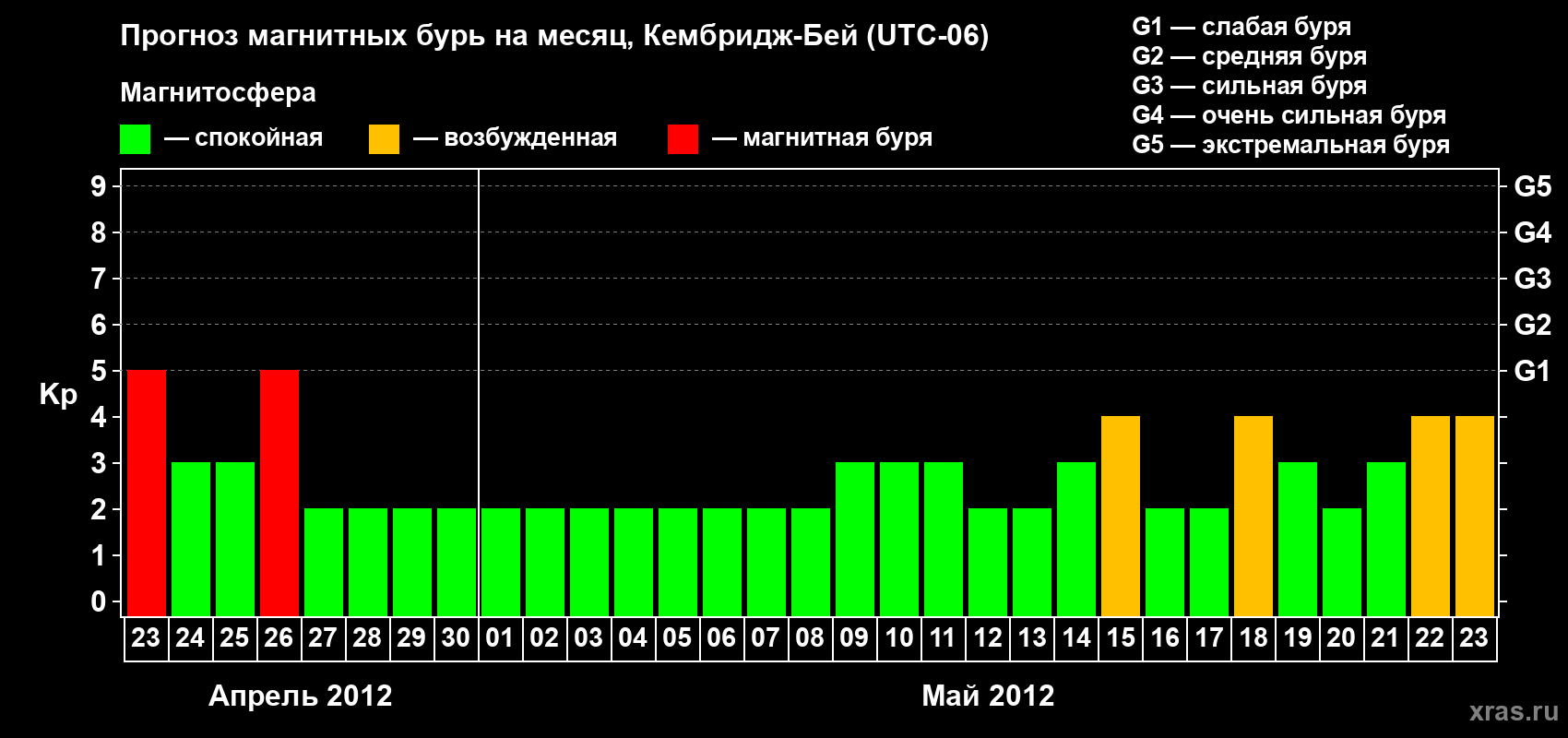 Прогноз максимального суточного геомагнитного индекса Kp на <b>1 месяц</b> (31 день) <b>с 23 апреля по 23 мая 2012 г</b>