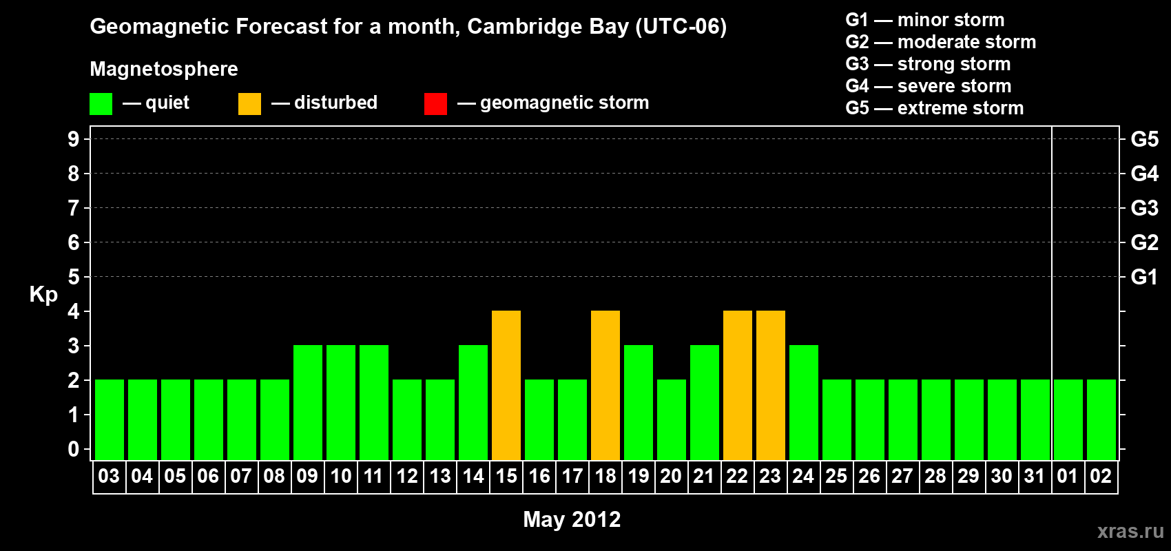 Forecast of the daily maximal value of geomagnetic index Kp for <b>1 month</b> (31 days) <b>from May 03, 2012 to Jun 02, 2012</b>