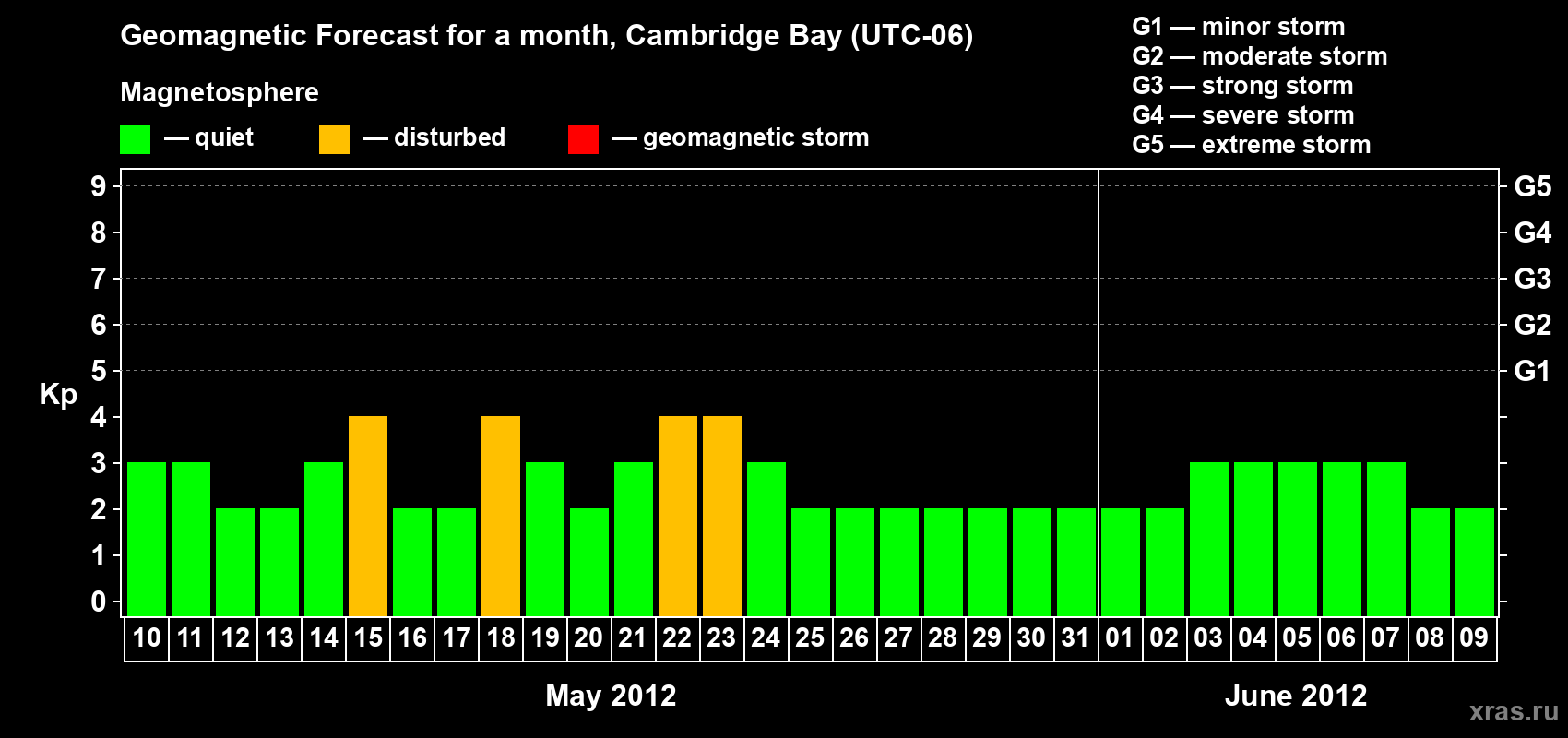 Forecast of the daily maximal value of geomagnetic index Kp for <b>1 month</b> (31 days) <b>from May 10, 2012 to Jun 09, 2012</b>