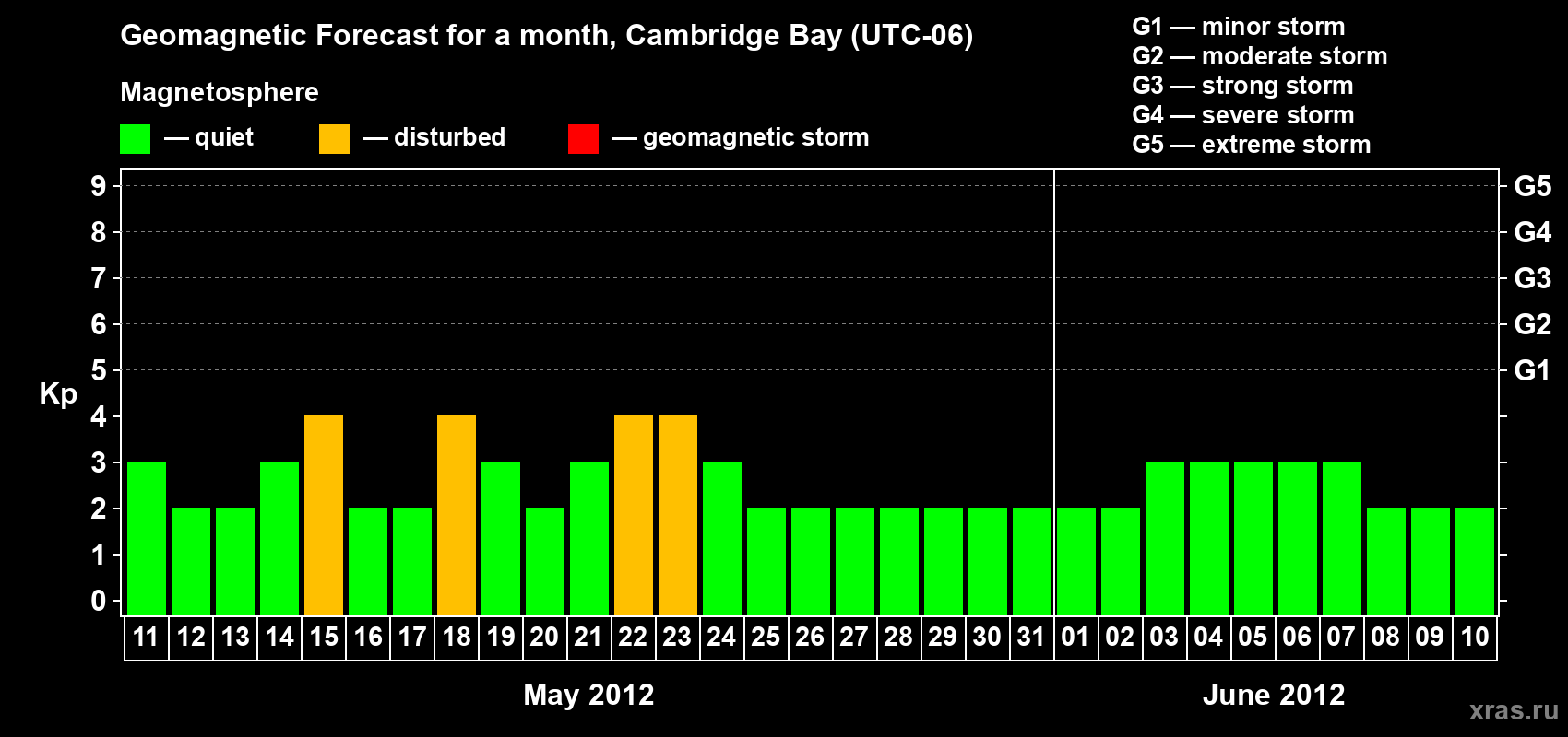 Forecast of the daily maximal value of geomagnetic index Kp for <b>1 month</b> (31 days) <b>from May 11, 2012 to Jun 10, 2012</b>